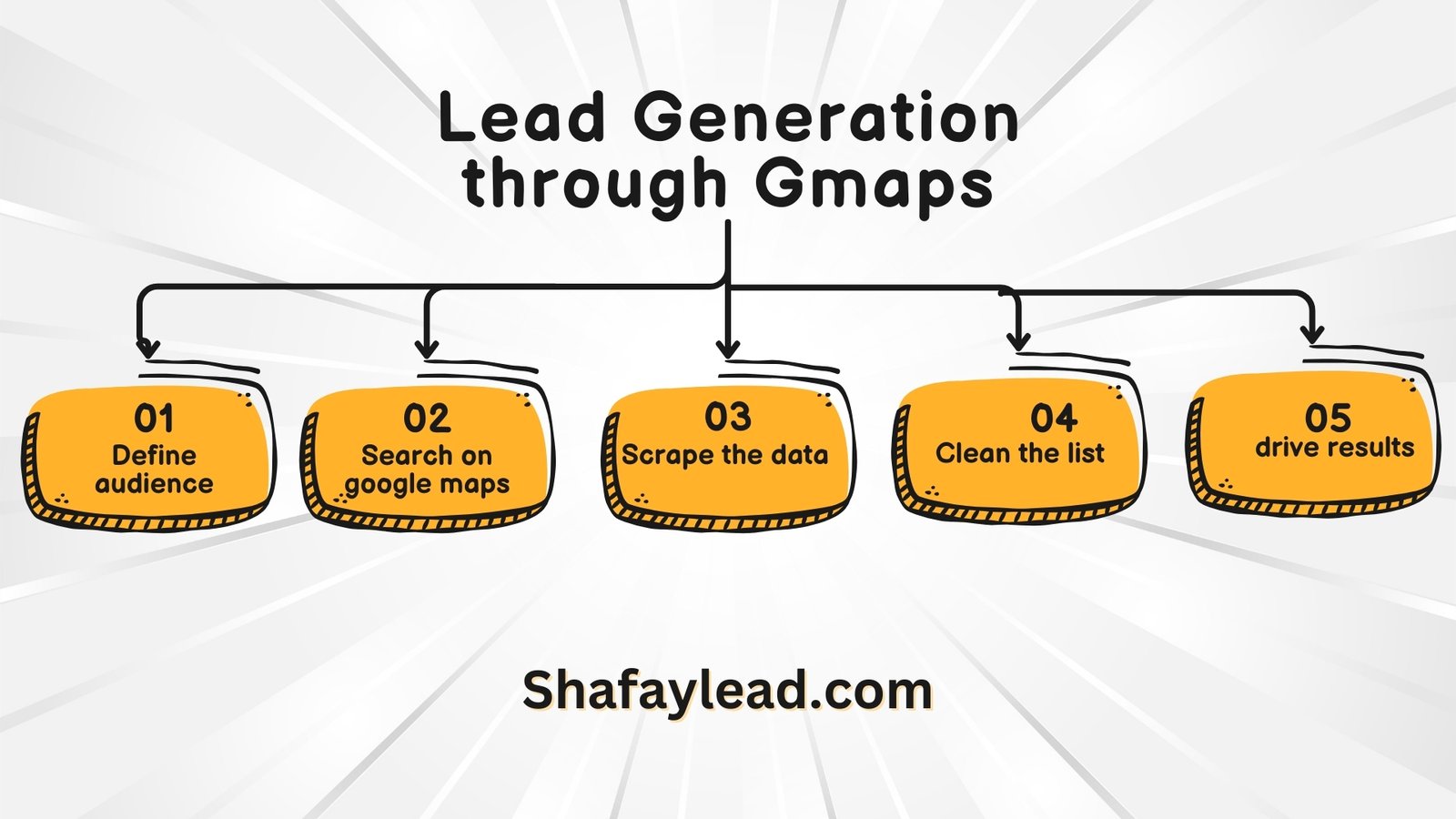 5 Step Process to Generate Unlimited B2B Leads Using Google Maps Scraping